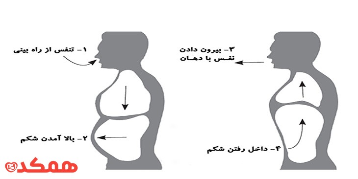 تنفس درمانی | مرکز مشاوره همکده