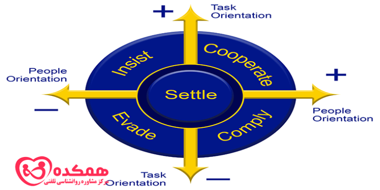 استراتژی مذاکره | همکده