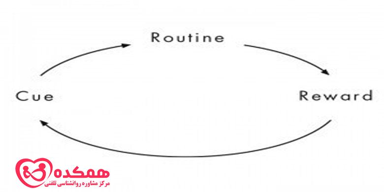 کلید ایجاد عادت در روند مدت زمان شکل گیری عادت ها / همکده