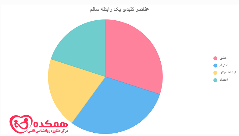 عشق و احترام در روابط