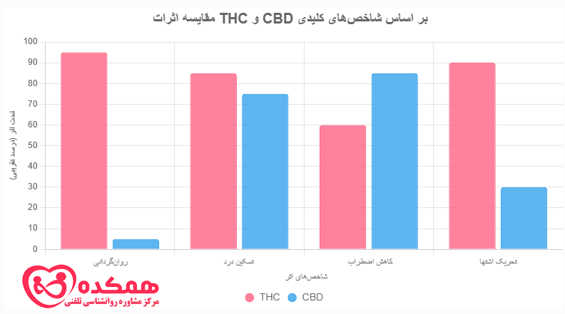 مقایسه اثرات THC و CBD در همکده